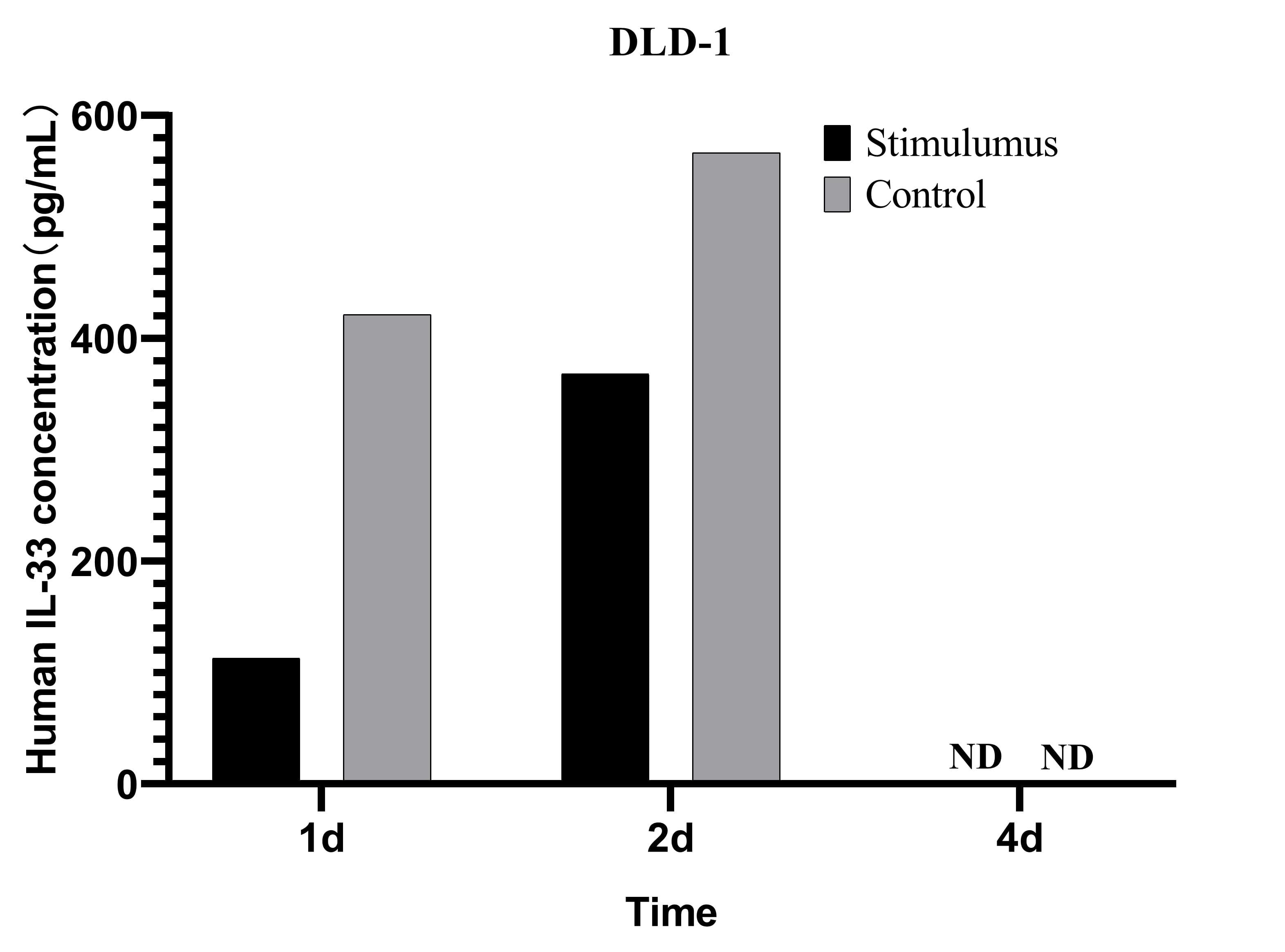 CellaQuant™ Human IL-33 (Interleukin 33) ELISA Kit - 3