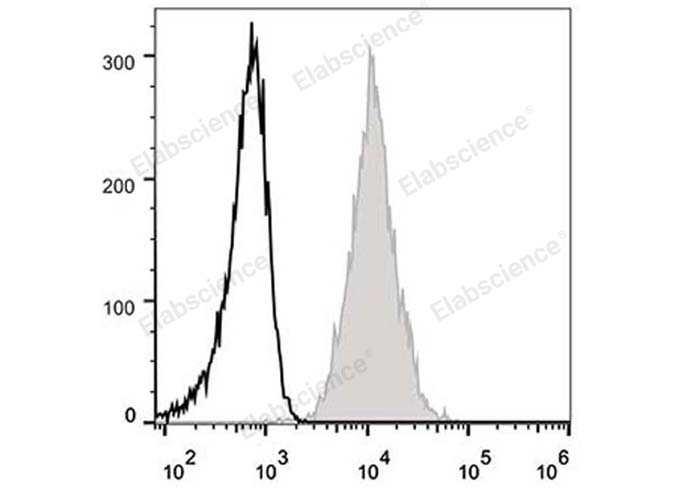 Human peripheral blood lymphocytes are stained with FITC Anti-Human CD47 Antibody (filled gray histogram). Unstained lymphocytes (empty black histogram) are used as control.