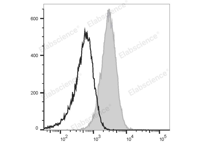 RAW264.7 cells are stained with PerCP/Cyanine5.5 Anti-Mouse CD80 Antibody (filled gray histogram) or PerCP/Cyanine5.5 Armenian Hamster IgG Isotype Control (empty black histogram).