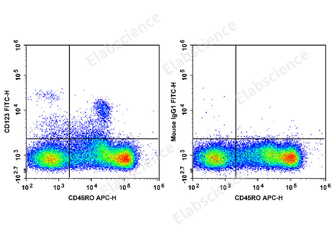 Human peripheral blood mononuclear cells are stained with APC Anti-Human CD45RO Antibody and FITC Anti-Human CD123 Antibody[HI12H7] (Left). Mononuclear cells are stained with APC Anti-Human CD45RO Antibody and FITC Mouse IgG1, κ Isotype Control (Right).