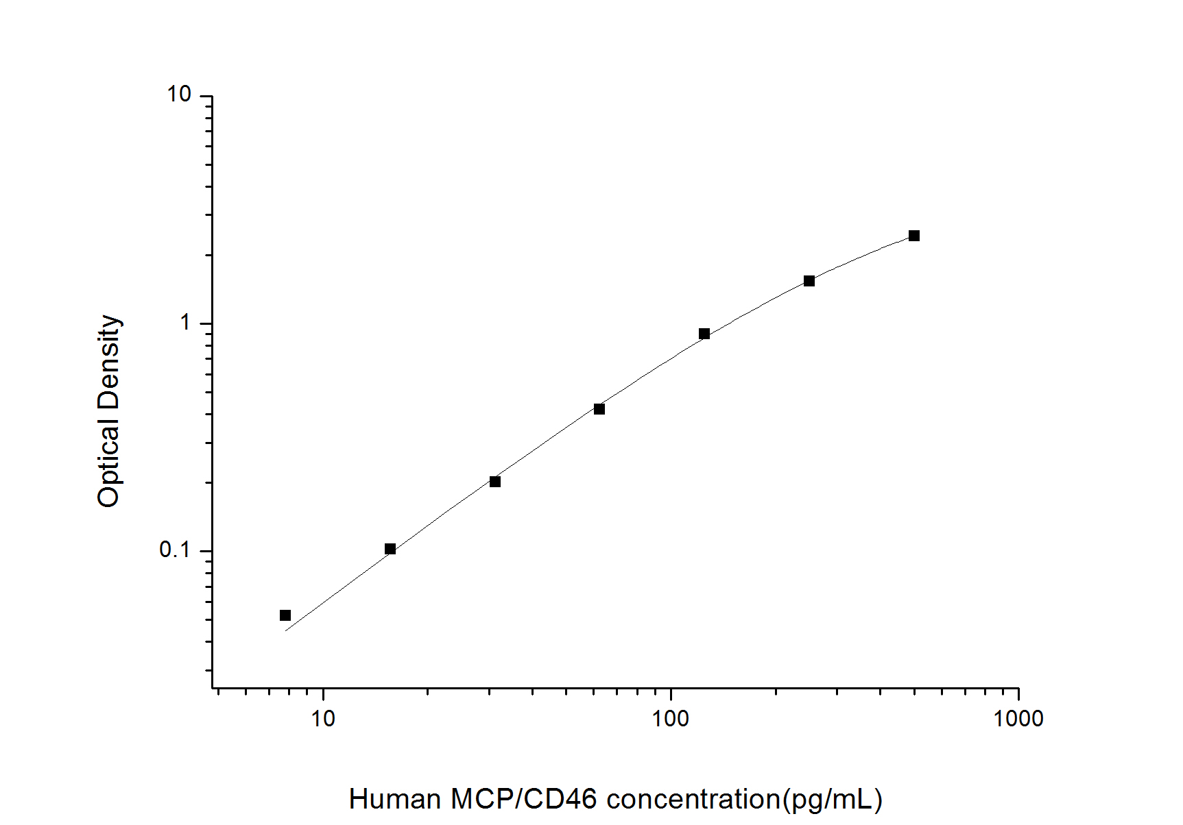 Standard curve