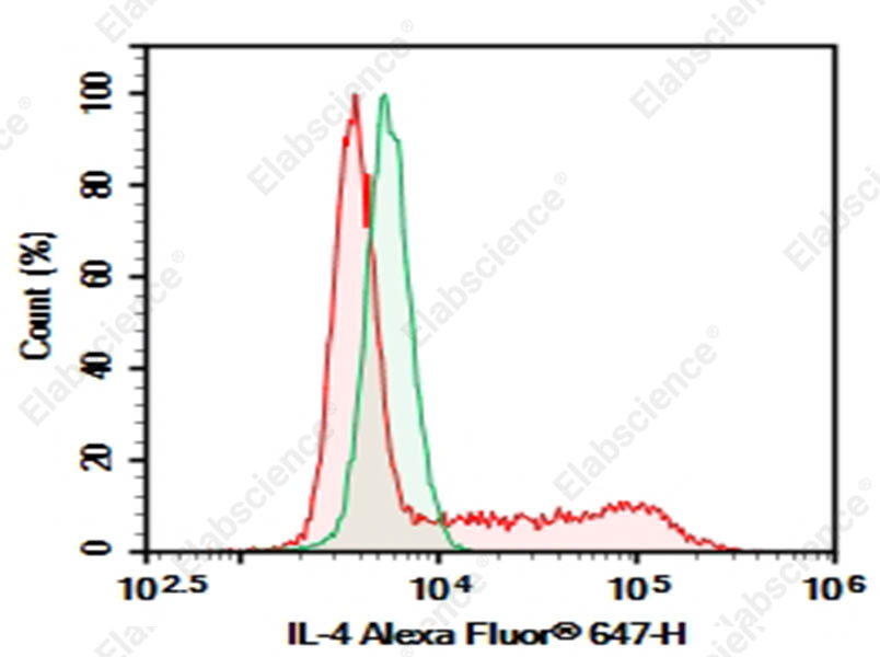 Purified Anti-Mouse IL-4 Antibody[11B11] - 1