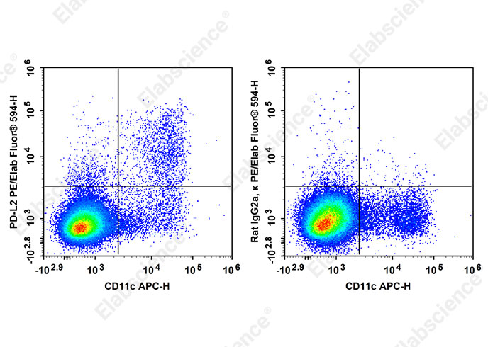 PE/Elab Fluor<sup>®</sup> 594 Anti-Mouse PD-L2 Antibody[TY25]-searchlist-1