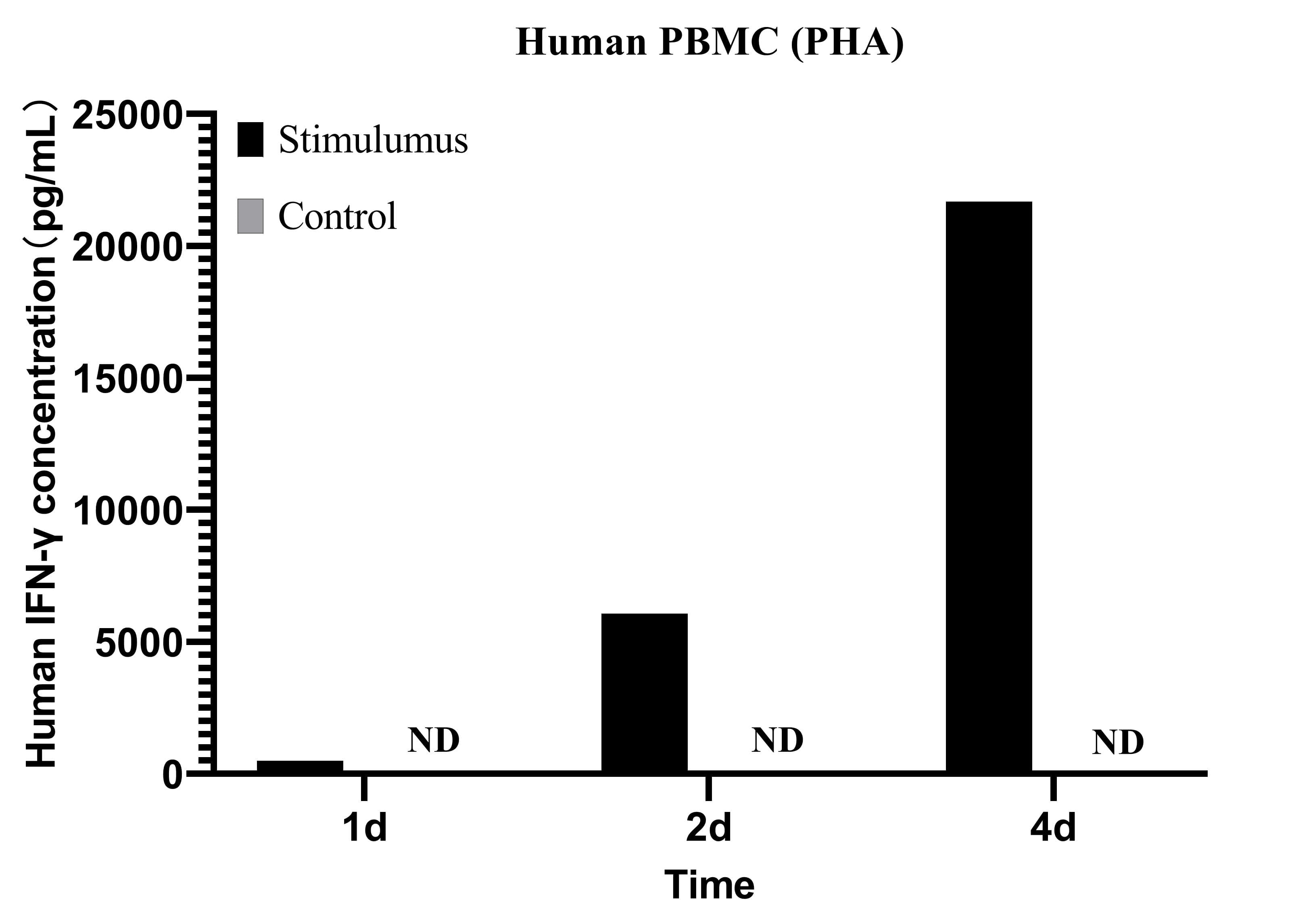 CellaQuant™ Human IFN-γ (Interferon Gamma) ELISA Kit - 3