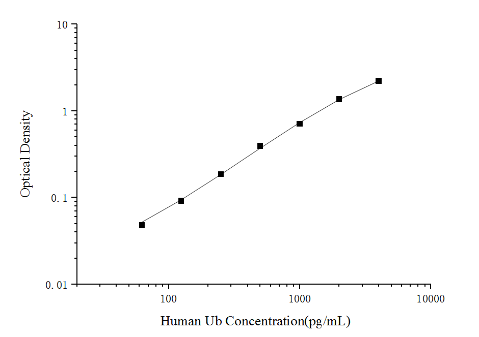 Standard curve