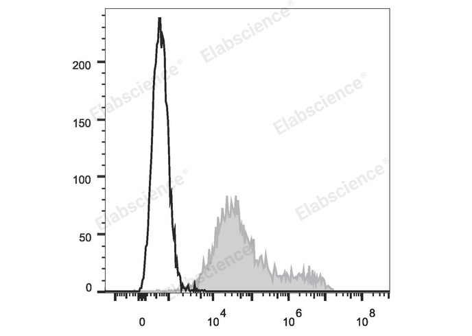 HEK293T cells transiently transfected with pcDNA3.1 plasmid encoding Mouse CD69 gene are stained with PE/Cyanine7 Anti-Mouse CD69 Antibody (filled gray histogram). Unstained HEK293T cells (empty black histogram) are used as control.