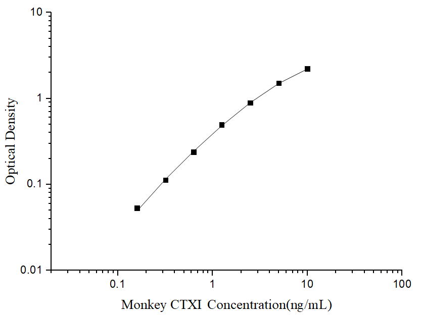 Monkey CTXI (Cross Linked C-telopeptide of Type I Collagen) ELISA Kit