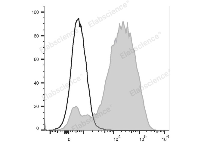 Human peripheral blood lymphocytes are stained with PE/Cyanine7 Anti-Human CD49d Recombinant Antibody (filled gray histogram) or PE/Cyanine7 Mouse IgG2a, κ Isotype Control (empty black histogram).