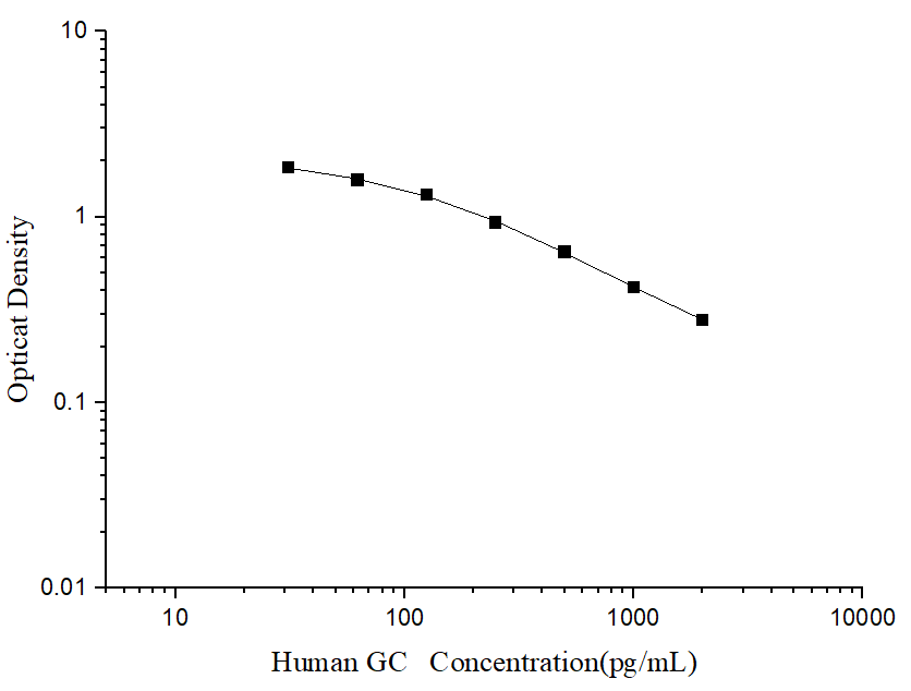 Standard curve