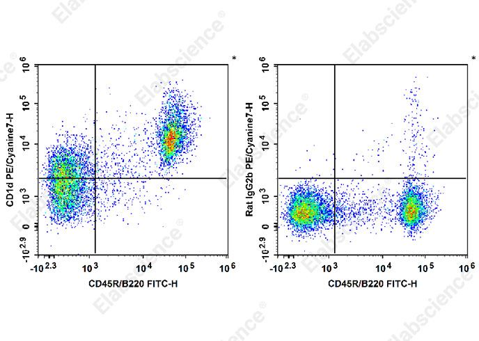 C57BL/6 murine splenocytes are stained with PE/Cyanine7 Anti-Mouse CD1d Antibody (filled gray histogram). Unstained splenocytes (empty black histogram) are used as control.