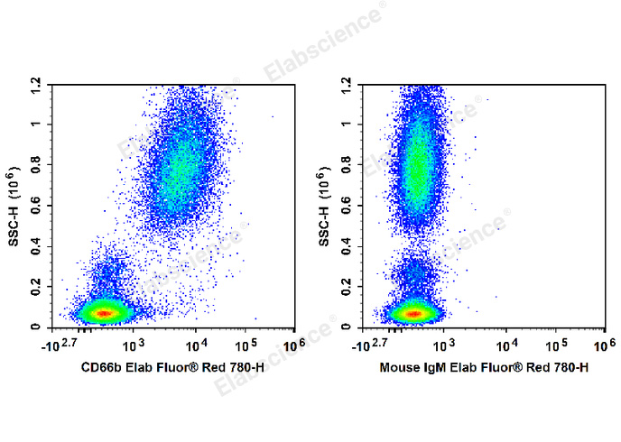 Human peripheral blood leucocytes are stained with Elab Fluor® Red 780 Anti-Human CD66b Antibody (Left). Leucocytes are stained with Elab Fluor® Red 780 Mouse IgM, κ Isotype Control (Right).