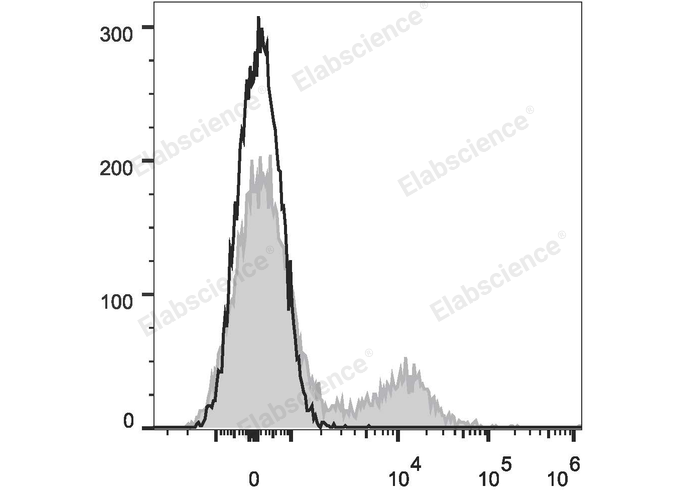 Human peripheral blood lymphocytes are stained with APC Anti-Human CD39 Antibody (filled gray histogram) or Mouse IgG1 Isotype Control APC (empty black histogram).