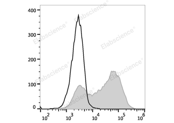 THP-1 cells are stained with PE/Cyanine5 Anti-Human CD34 Antibody (filled gray histogram) or PE/Cyanine5 Mouse IgG1, κ Isotype Control (empty black histogram).