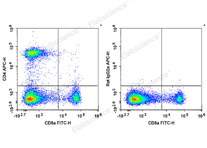 C57BL/6 murine splenocytes are stained with FITC Anti-Mouse CD8a Antibody and APC Anti-Mouse CD4 Antibody[RM4-5] (Left). Splenocytes are stained with FITC Anti-Mouse CD8a Antibody and APC Rat IgG2a, κ Isotype Control (Right).