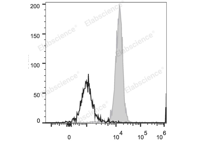 Human peripheral blood monocytes are stained with PerCP/Cyanine5.5 Anti-Human CD86 Antibody (filled gray histogram). Unstained monocytes (empty black histogram) are used as control.