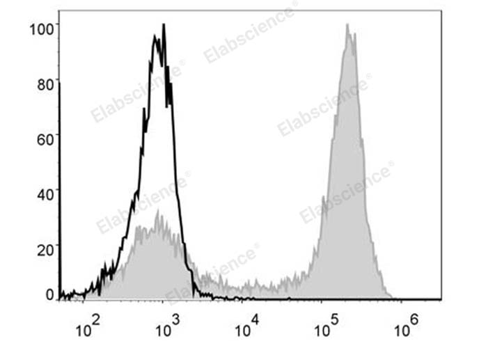 C57BL/6 murine bone marrow cells are stained with FITC Anti-Mouse/Human CD11b Antibody (filled gray histogram). Unstained bone marrow cells (empty black histogram) are used as control.